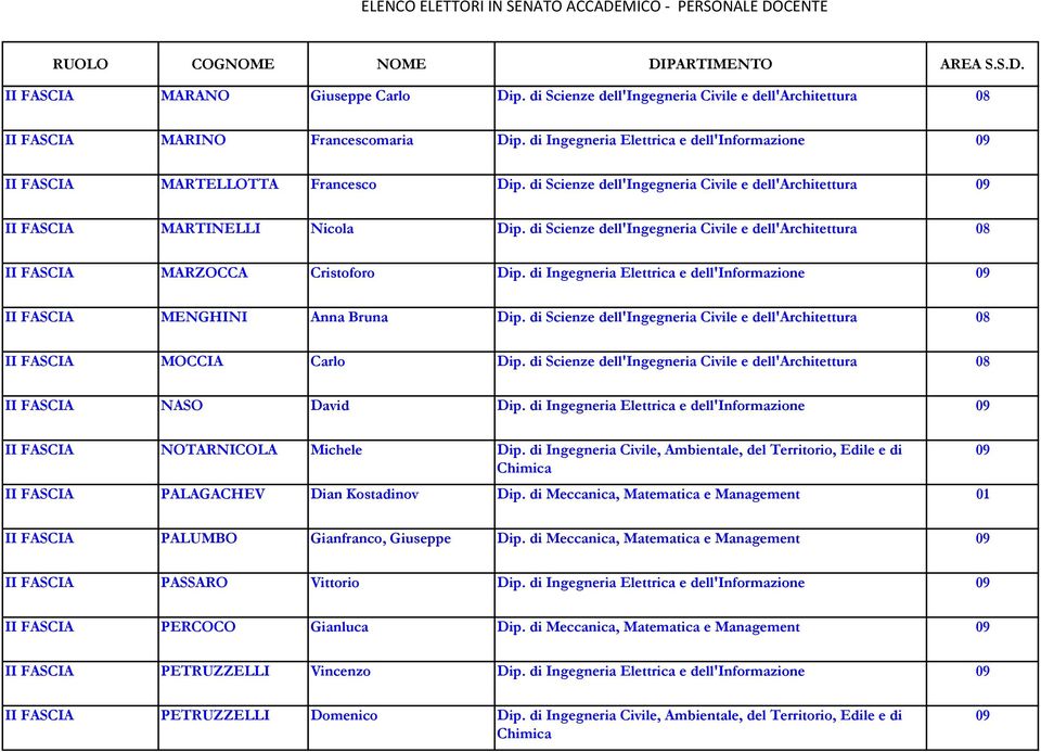 di Scienze dell'ingegneria Civile e dell'architettura II FASCIA MARZOCCA Cristoforo Dip. di Ingegneria Elettrica e dell'informazione 09 II FASCIA MENGHINI Anna Bruna Dip.