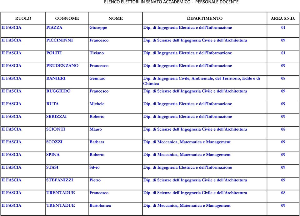 di Ingegneria Civile, Ambientale, del Territorio, Edile e di II FASCIA RUGGIERO Francesco Dip. di Scienze dell'ingegneria Civile e dell'architettura 09 II FASCIA RUTA Michele Dip.