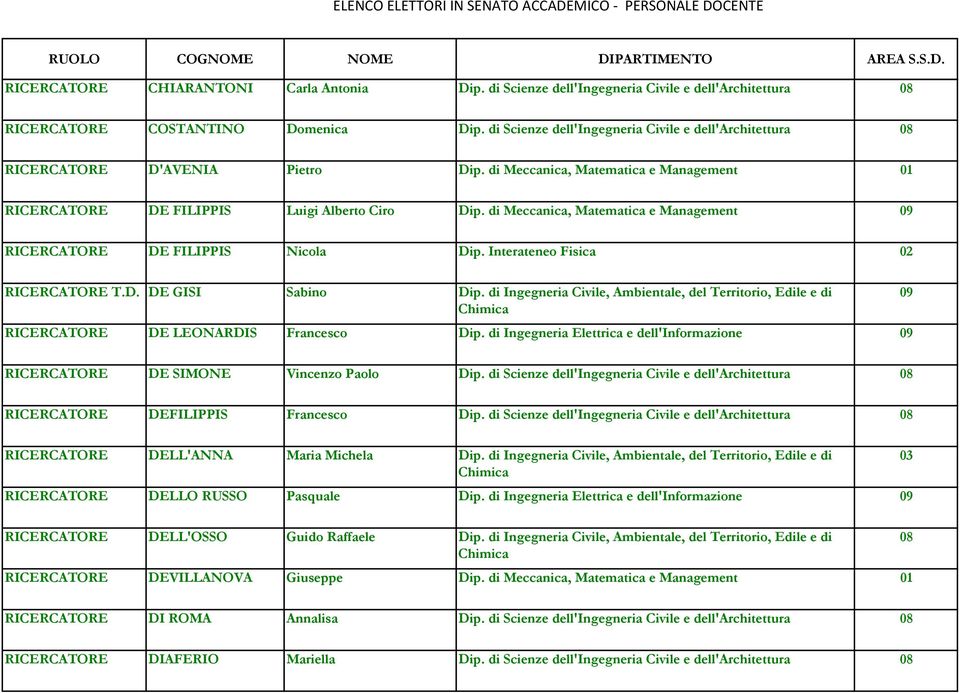 di Meccanica, Matematica e Management 09 RICERCATORE DE FILIPPIS Nicola Dip. Interateneo Fisica 02 RICERCATORE T.D. DE GISI Sabino Dip.