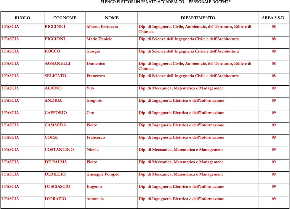 di Ingegneria Civile, Ambientale, del Territorio, Edile e di I FASCIA SELICATO Francesco Dip. di Scienze dell'ingegneria Civile e dell'architettura I FASCIA ALBINO Vito Dip.