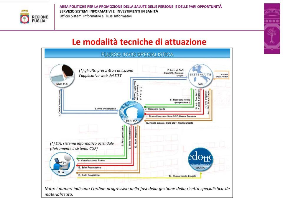 aziendale (tipicamente il sistema CUP) Nota: i numeri indicano l ordine