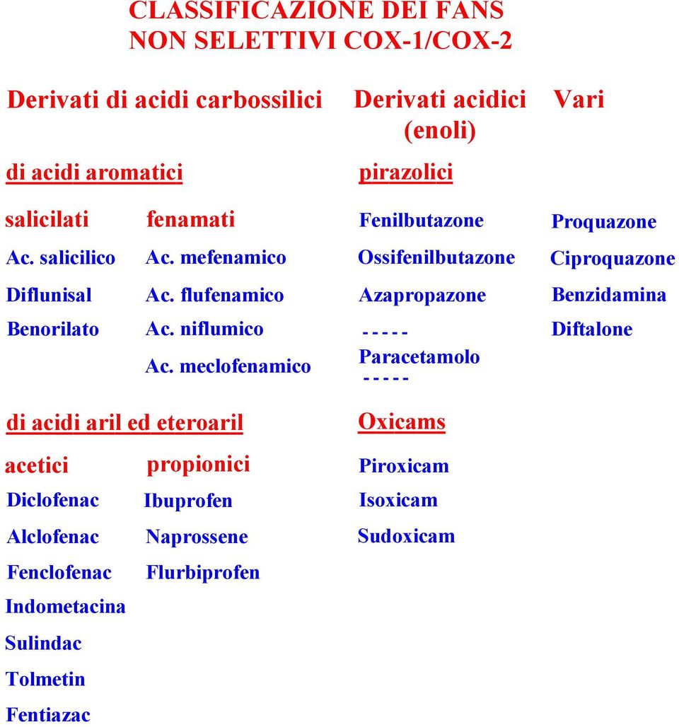 flufenamico Azapropazone Benzidamina Benorilato Ac. niflumico Ac.