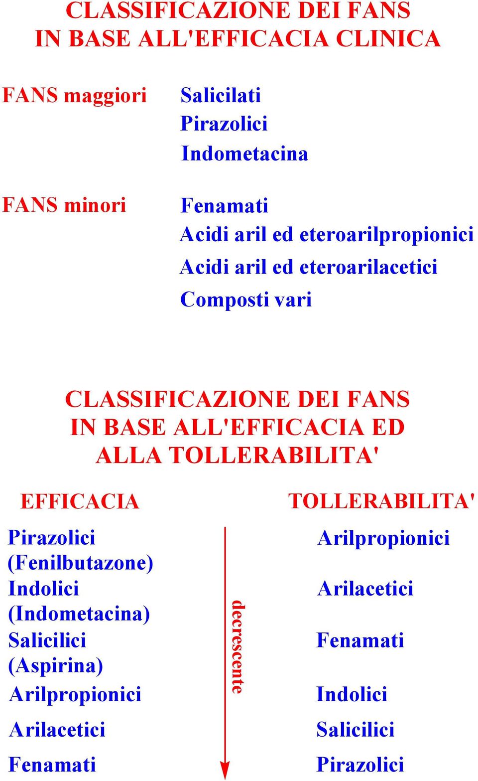 ALL'EFFICACIA ED ALLA TLLERABILITA' EFFICACIA Pirazolici (Fenilbutazone) Indolici (Indometacina) Salicilici (Aspirina)