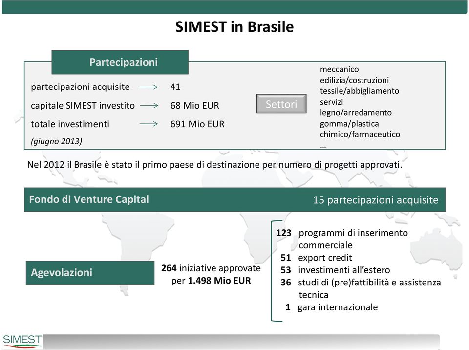 paese di destinazione per numero di progetti approvati. Fondo di Venture Capital 15 partecipazioni acquisite Agevolazioni 264 iniziative approvate per 1.