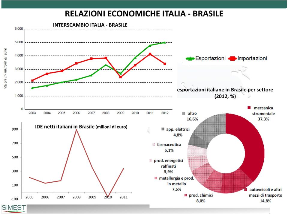 settore (2012, %) 900 IDE netti italiani in