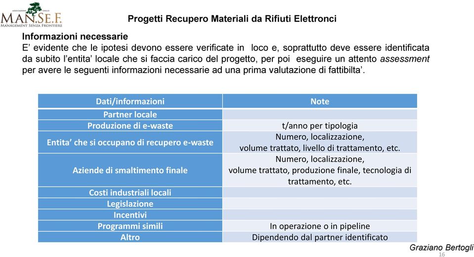 Dati/informazioni Partner locale Produzione di e-waste Entita che si occupano di recupero e-waste Aziende di smaltimento finale Costi industriali locali Legislazione Incentivi Programmi simili Altro