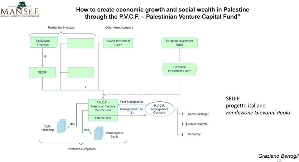 Palestinian Venture Capital Fund SEDIP