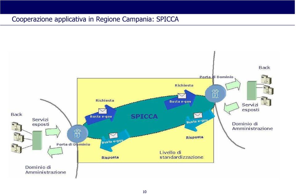 in Regione