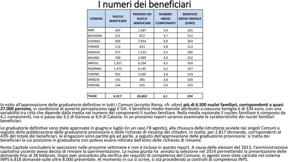 595 3,8 319 VENEZIA 101 385 3,8 320 VERONA 144 555 3,9 323 Totale 6.517 26.863 4,1 334 In esito all approvazione delle graduatorie definitive in tutti i Comuni (eccetto Roma, cfr. oltre) più di 6.