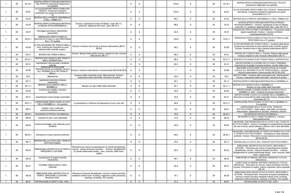 91 percutanea di lesione/i nodulare/i profonda/e con guida profonda/e con guida strumentale eco o TC strumentale eco o TC 1 09 54.22 BIOPSIA DELLA PARETE ADDOMINALE O DELL' OMBELICO S S 29,3 S 09 54.
