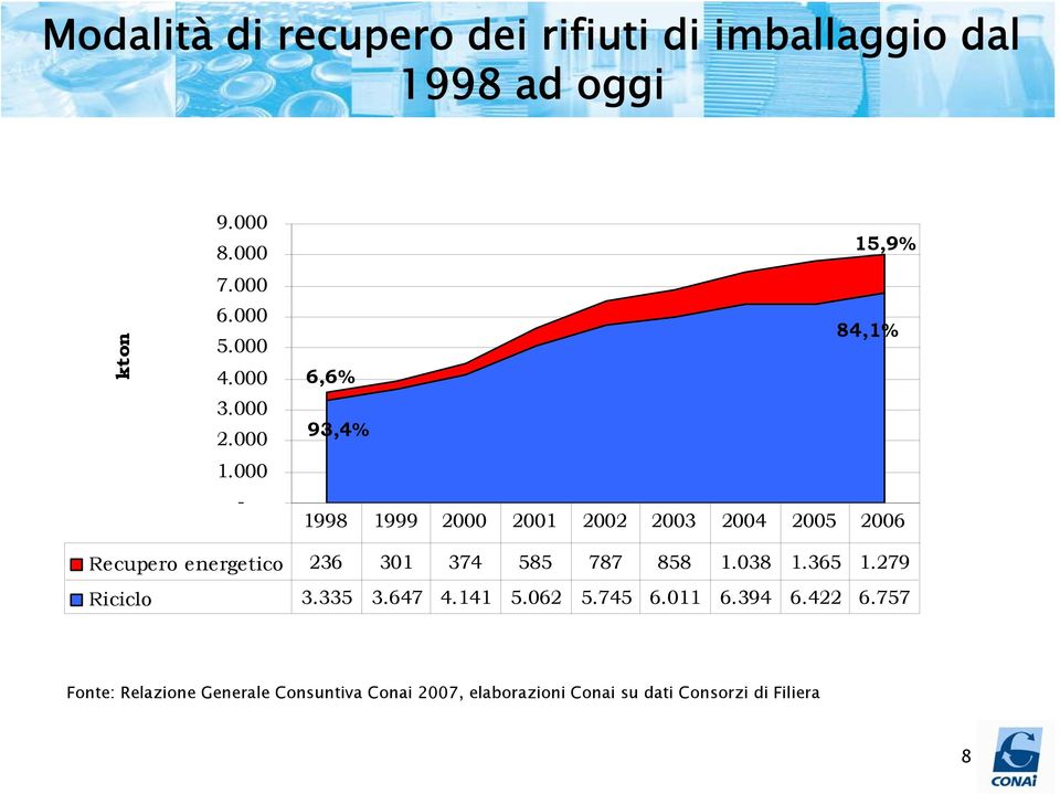 000-15,9% 58% 84,1% 6,6% 93,4% 72% 42% 1998 28% 1999 2000 2001 2002 2003 2004 2005 2006 Recupero energetico