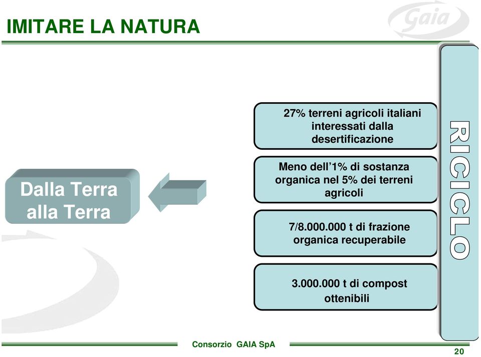 di sostanza organica nel 5% dei terreni agricoli 7/8.