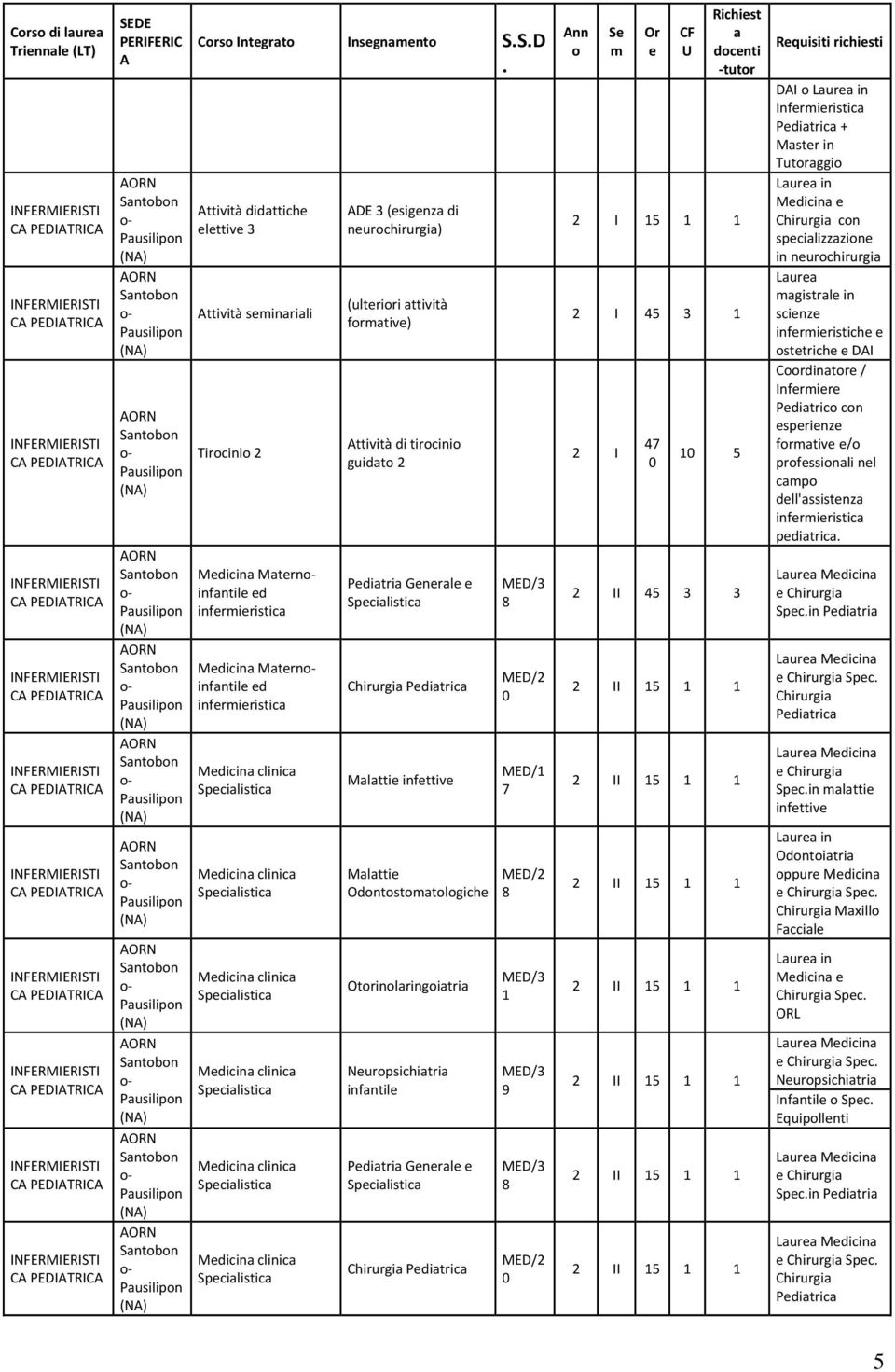 Attività di tirocinio guidato 2 Pdiatria Gnral Chirurgia Pdiatrica Malatti infttiv Malatti Odontostomatologich Otorinolaringoiatria Nuropsichiatria infantil Pdiatria Gnral Chirurgia Pdiatrica MED/2