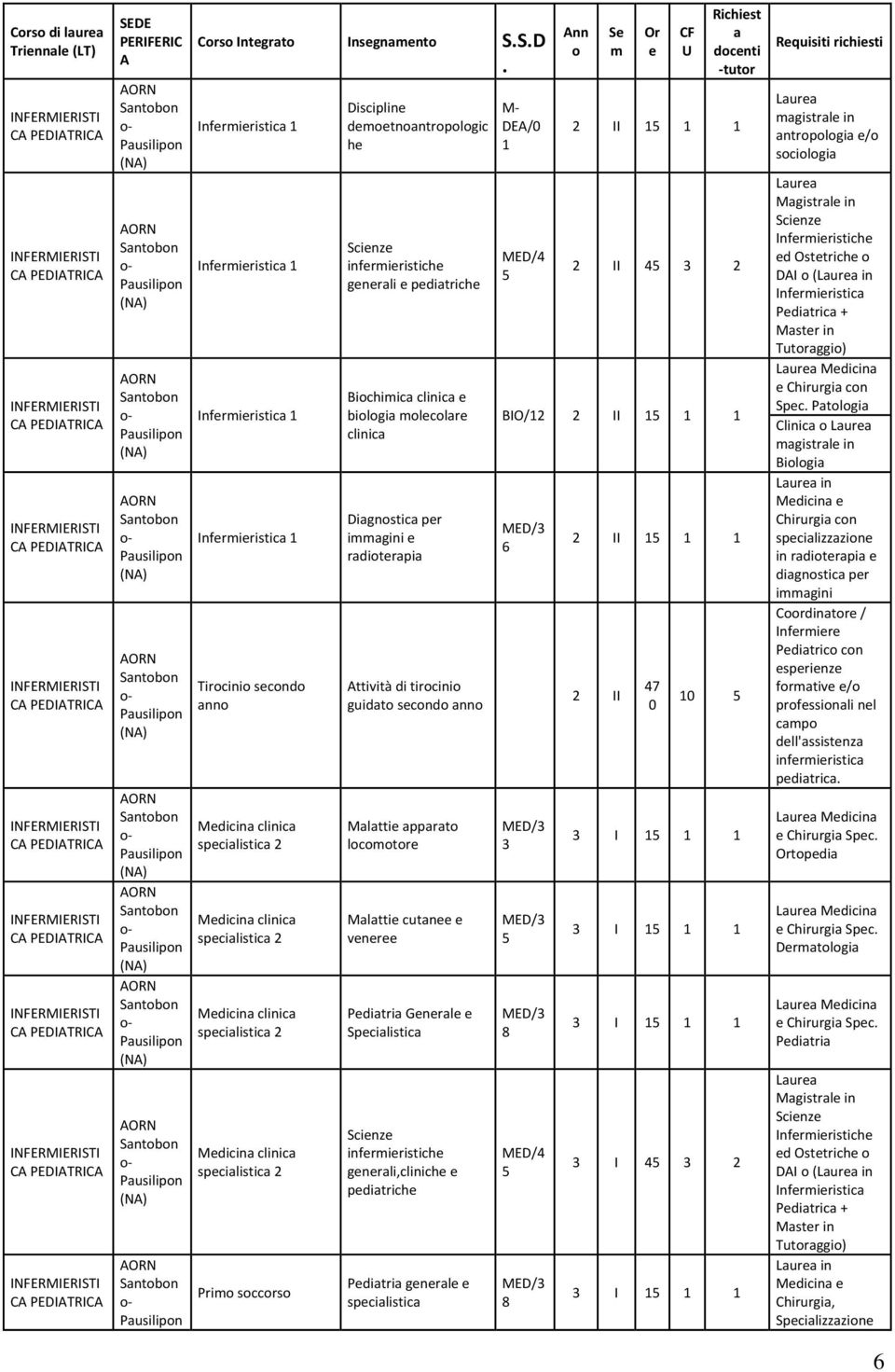 Diagnostica pr immagini radiotrapia Attività di tirocinio guidato scondo anno Malatti apparato locomotor Malatti cutan vnr Pdiatria Gnral gnrali,clinich pdiatrich Pdiatria gnral spcialistica M DEA/ 1