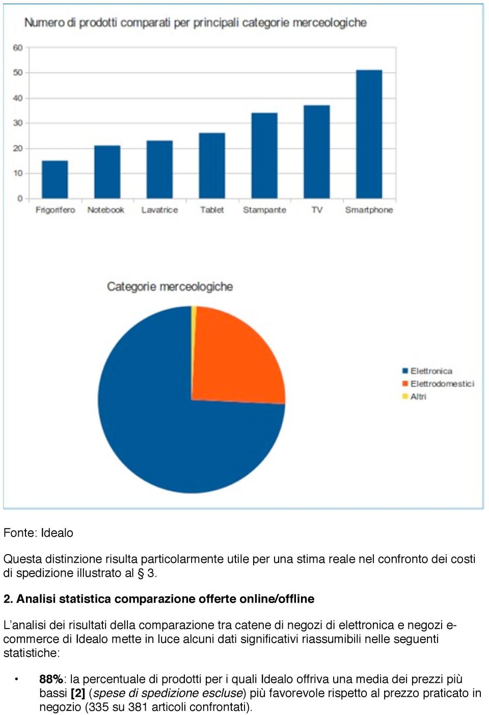 commerce di Idealo mette in luce alcuni dati significativi riassumibili nelle seguenti statistiche: 88%: la percentuale di prodotti per i quali