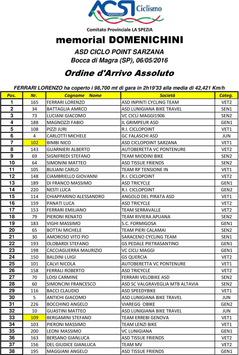 GRIMPEUR ASD GEN1 5 108 PIZZI JURI R.I. CICLOPOINT VET1 6 4 CARLOTTI MICHELE GC FALASCHI ASD JUN 7 102 BIMBI NICO ASD CICLOPOINT SARZANA VET1 8 143 GUARNIERI ALBERTO AUTOBERETTA VC PONTENURE VET2 9