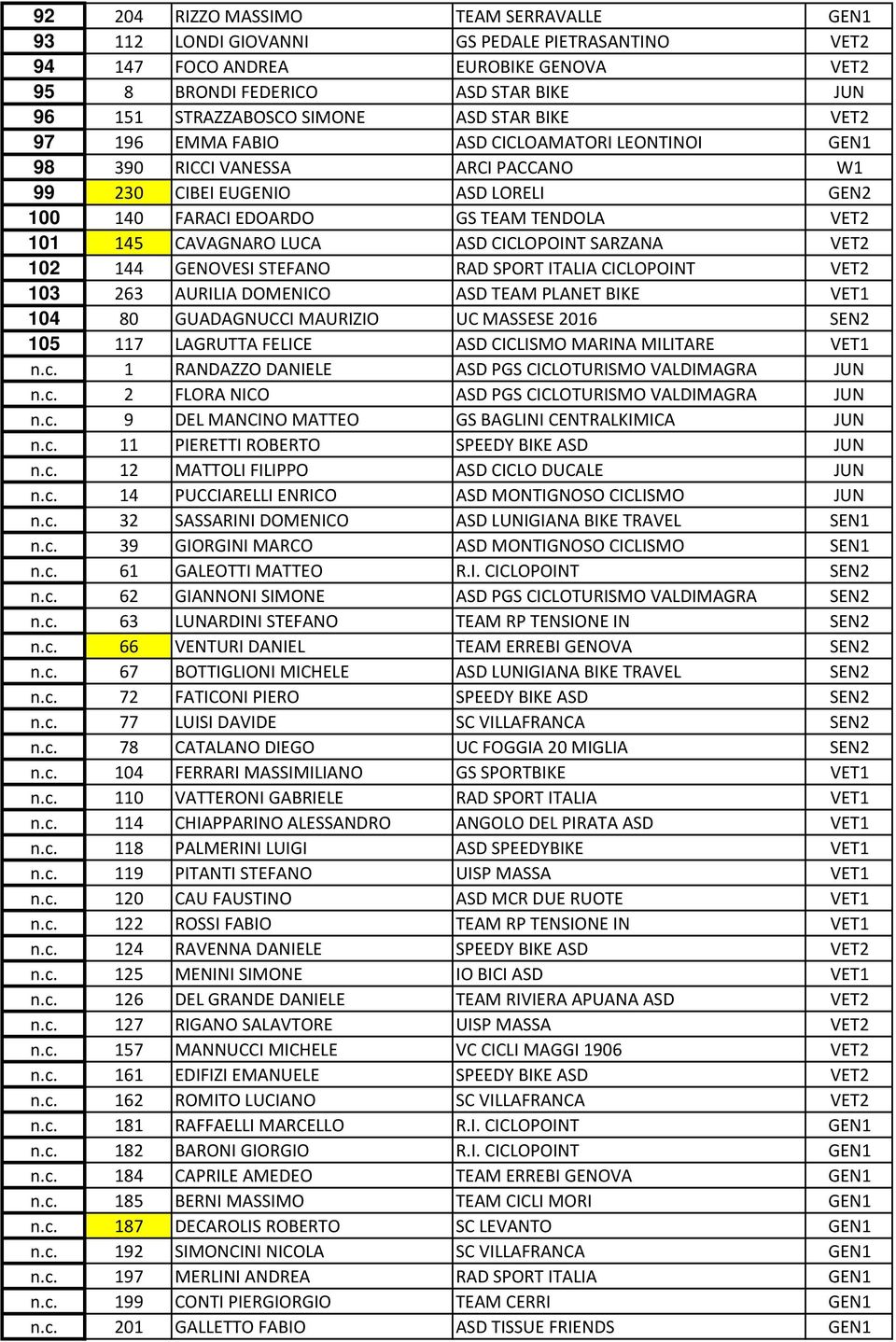 CAVAGNARO LUCA ASD CICLOPOINT SARZANA VET2 102 144 GENOVESI STEFANO RAD SPORT ITALIA CICLOPOINT VET2 103 263 AURILIA DOMENICO ASD TEAM PLANET BIKE VET1 104 80 GUADAGNUCCI MAURIZIO UC MASSESE 2016