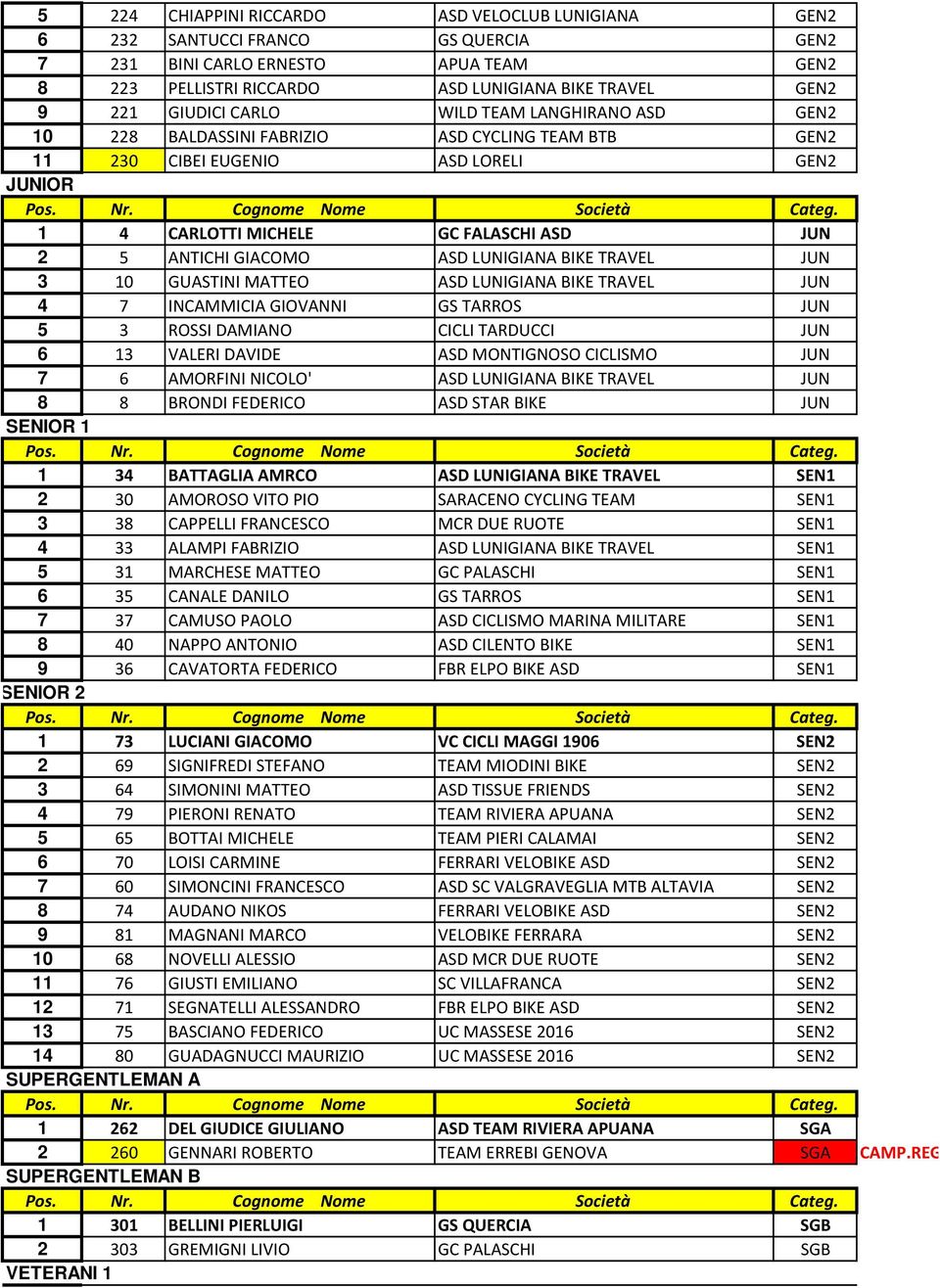 GIACOMO ASD LUNIGIANA BIKE TRAVEL JUN 3 10 GUASTINI MATTEO ASD LUNIGIANA BIKE TRAVEL JUN 4 7 INCAMMICIA GIOVANNI GS TARROS JUN 5 3 ROSSI DAMIANO CICLI TARDUCCI JUN 6 13 VALERI DAVIDE ASD MONTIGNOSO