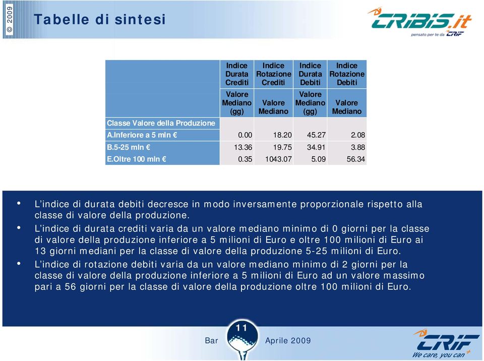 34 L indice di durata debiti decresce in modo inversamente proporzionale rispetto alla classe di valore della produzione.