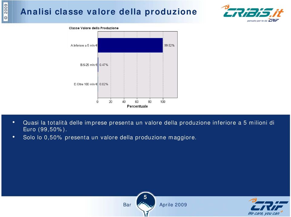 produzione inferiore a 5 milioni di Euro (99,50%).