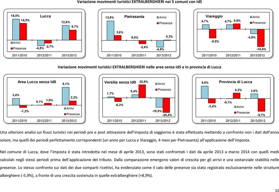 9,5% Provincia di Lucca 4,2% 3,6% -0,1% -3,4% -9,7% Una ulteriore analisi sui flussi turistici nei periodi pre e post attivazione dell imposta di soggiorno è stata effettuata mettendo a confronto non