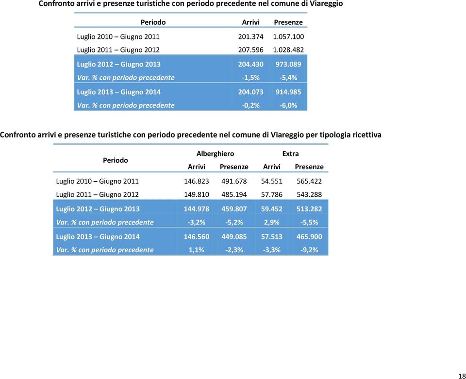 % con periodo precedente -0,2% -6,0% Confronto arrivi e presenze turistiche con periodo precedente nel comune di Viareggio per tipologia ricettiva Periodo Alberghiero Extra Luglio 2010 Giugno 2011
