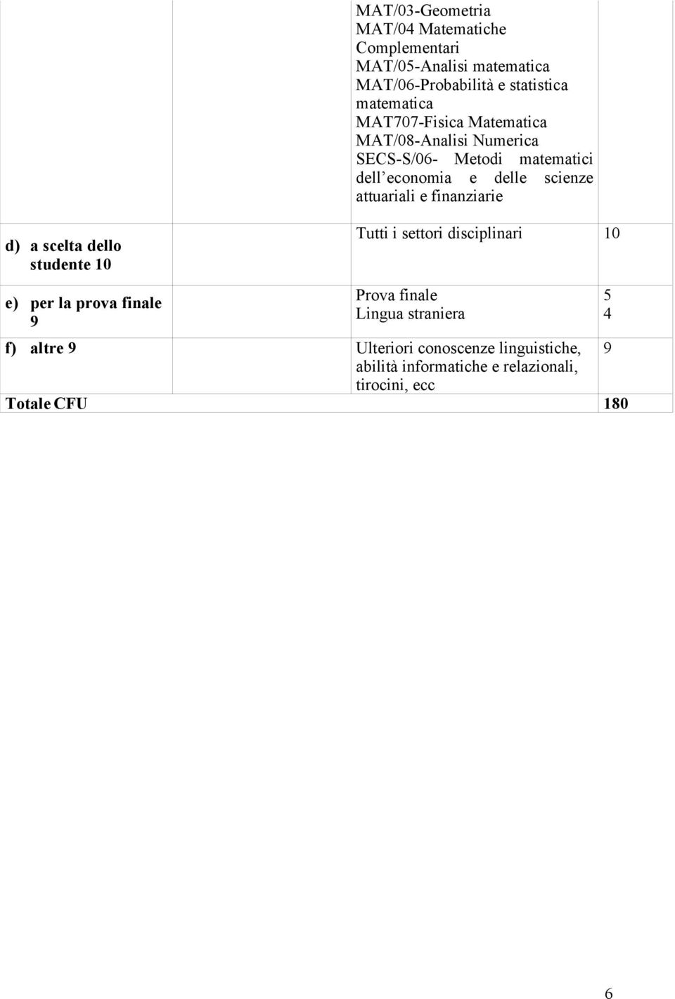 finanziarie d) a scelta dello studente 10 Tutti i settori disciplinari 10 e) per la prova finale 9 Prova finale Lingua