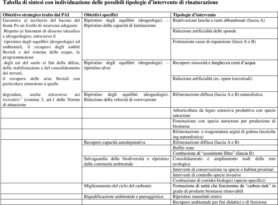 ai fenomeni di dissesto idraulico Riduzione artificialità delle sponde e idrogeologico, attraverso il ripristino degli equilibri idrogeologici ed Formazione casse di espansione (fasce A e B)