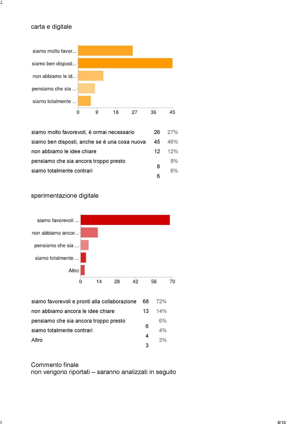 non abbiamo ancora le idee chiare 13 14% pensiamo che sia ancora troppo presto 6% siamo totalmente contrari 6 4% Altro 4 3 3% Commento finale non vengono