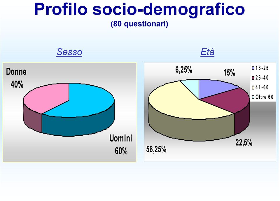 40% 6,25% 15% 18-25 26-40