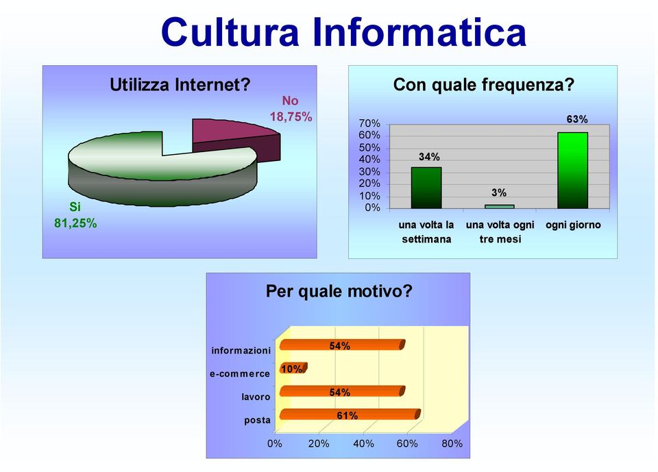 34% una volta la settimana 3% una volta ogni tre mesi 63% ogni