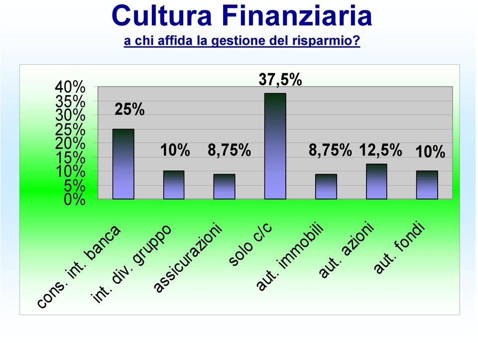 37,5% 25% 10% 8,75% 8,75% 12,5% 10% cons. int.