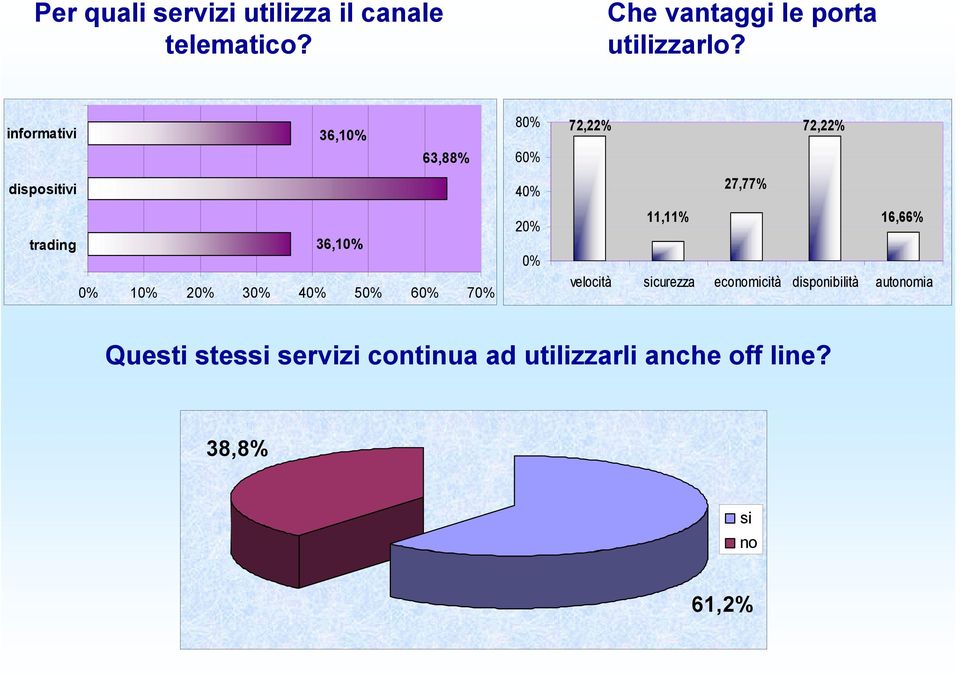 60% 40% 20% 0% 72,22% 72,22% 27,77% 11,11% 16,66% velocità sicurezza economicità