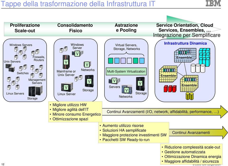 Virtualization V s V Networks V Storage Service Orientation, Cloud Services, Ensembles, Integrazione per Semplificare Infrastruttura Dinamica Ensemble Ensemble Ensemble Continui Avanzamenti (I/O,