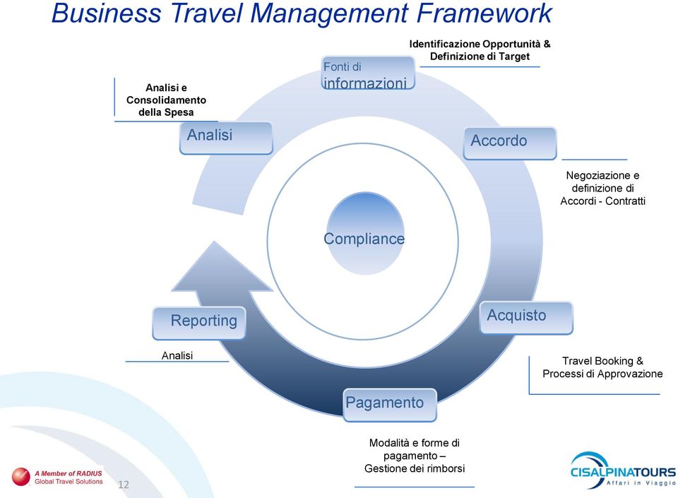 e definizione di Accordi - Contratti Compliance Reporting Acquisto Analisi Travel Booking