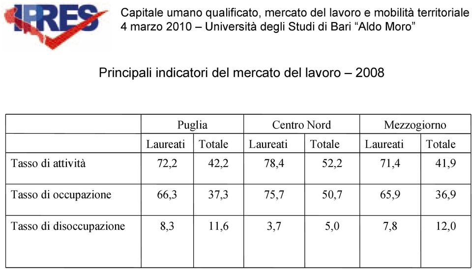 attività 72,2 42,2 78,4 52,2 71,4 41,9 Tasso di occupazione 66,3 37,3