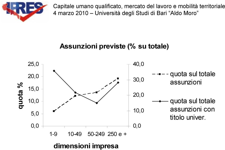 20,0 10,0 0,0 quota sul totale assunzioni quota sul