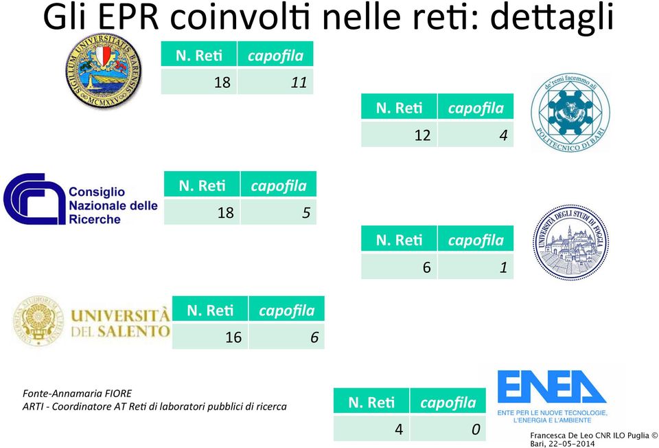 ReB capofila 16 6 Fonte- Annamaria FIORE ARTI - Coordinatore