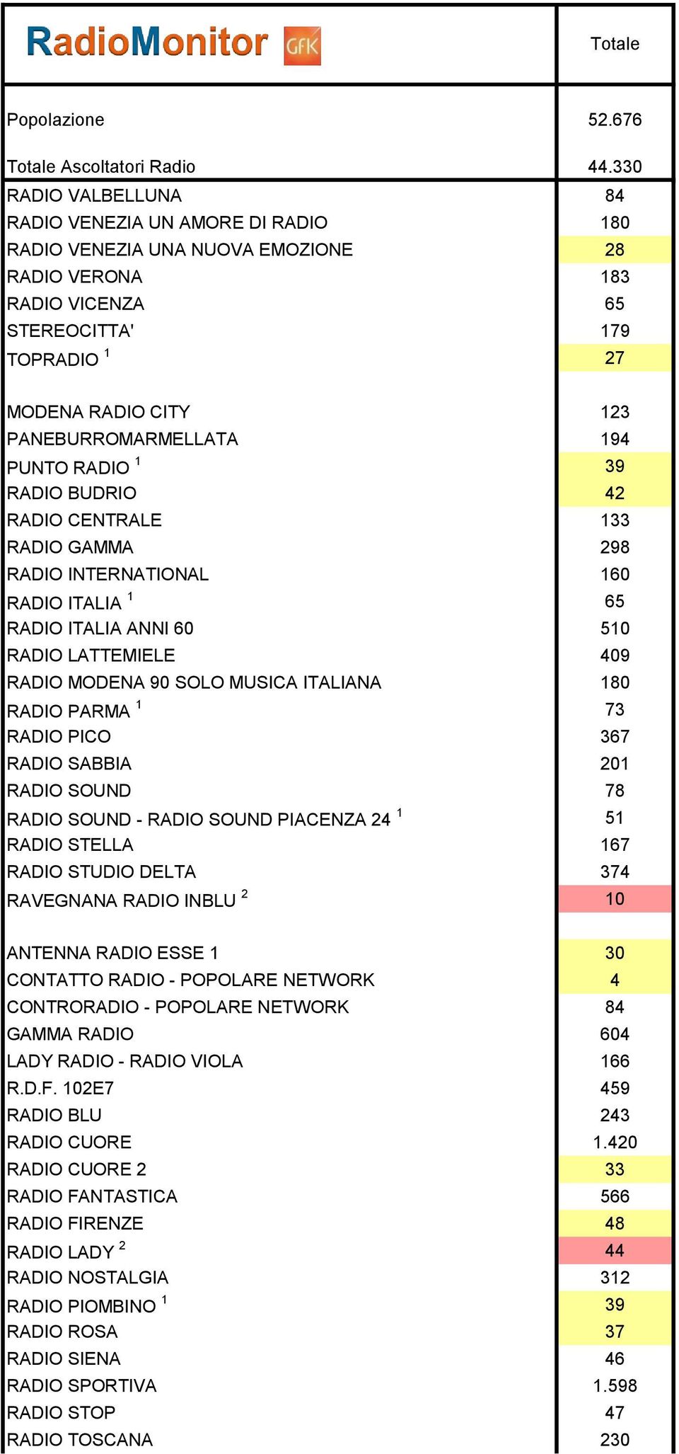 PANEBURROMARMELLATA 194 PUNTO RADIO 1 39 RADIO BUDRIO 42 RADIO CENTRALE 133 RADIO GAMMA 298 RADIO INTERNATIONAL 160 RADIO ITALIA 1 65 RADIO ITALIA ANNI 60 510 RADIO LATTEMIELE 409 RADIO MODENA 90