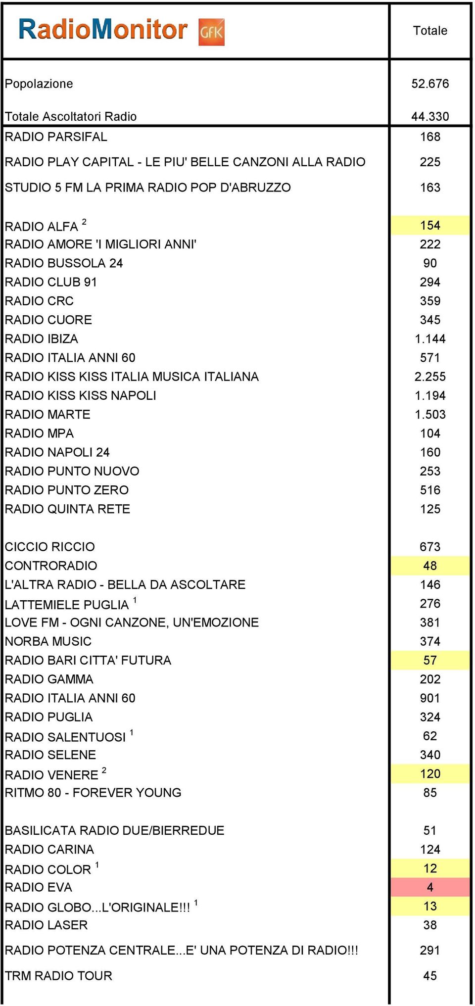 RADIO CLUB 91 294 RADIO CRC 359 RADIO CUORE 345 RADIO IBIZA 1.144 RADIO ITALIA ANNI 60 571 RADIO KISS KISS ITALIA MUSICA ITALIANA 2.255 RADIO KISS KISS NAPOLI 1.194 RADIO MARTE 1.