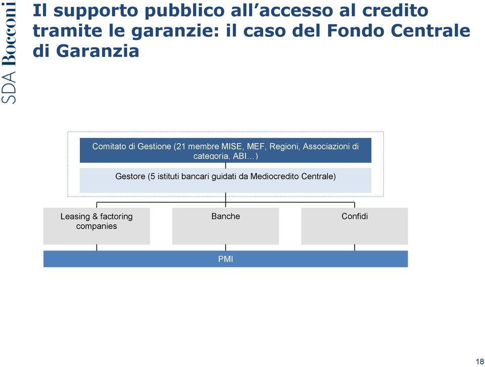 Regioni, Associazioni di categoria, ABI ) Gestore (5 istituti bancari