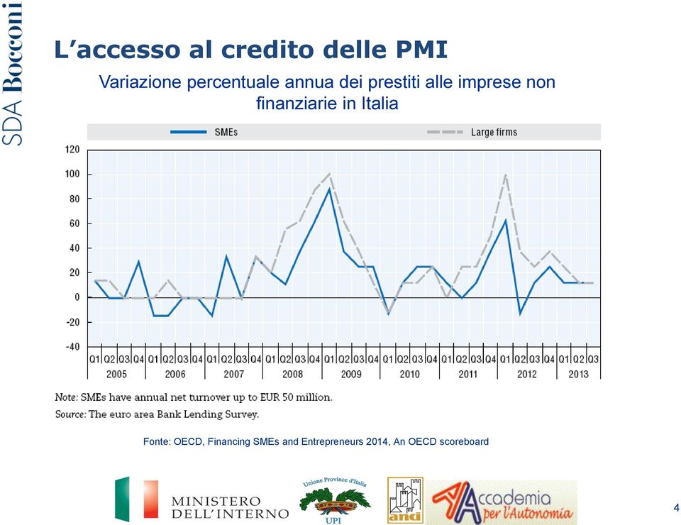 non finanziarie in Italia Fonte: OECD,