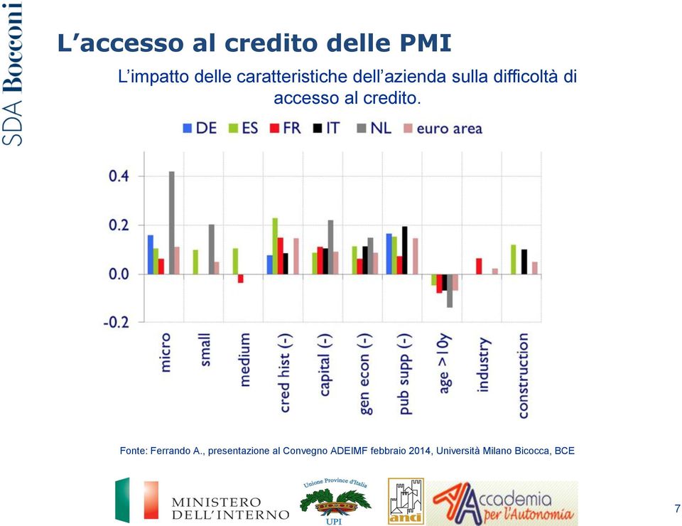 accesso al credito. Fonte: Ferrando A.