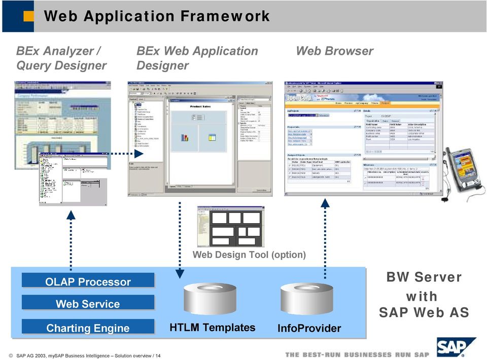Processor Web Service Charting Engine HTLM Templates InfoProvider BW