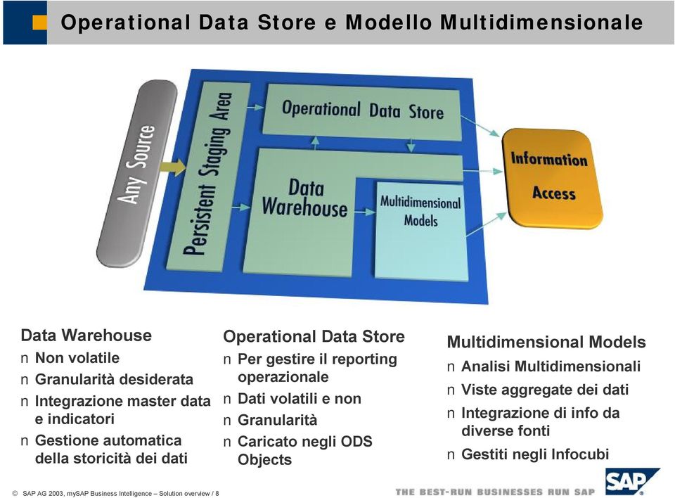 Dati volatili e non Granularità Caricato negli ODS Objects Multidimensional Models Analisi Multidimensionali Viste aggregate