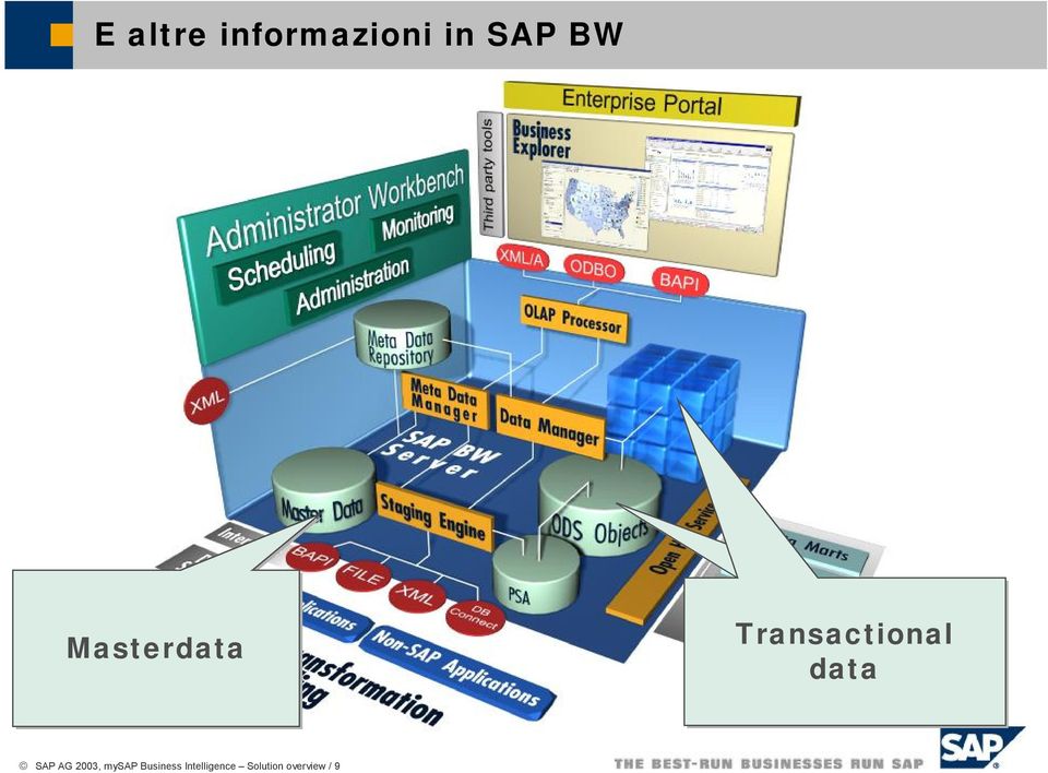 SAP AG 2003, mysap Business