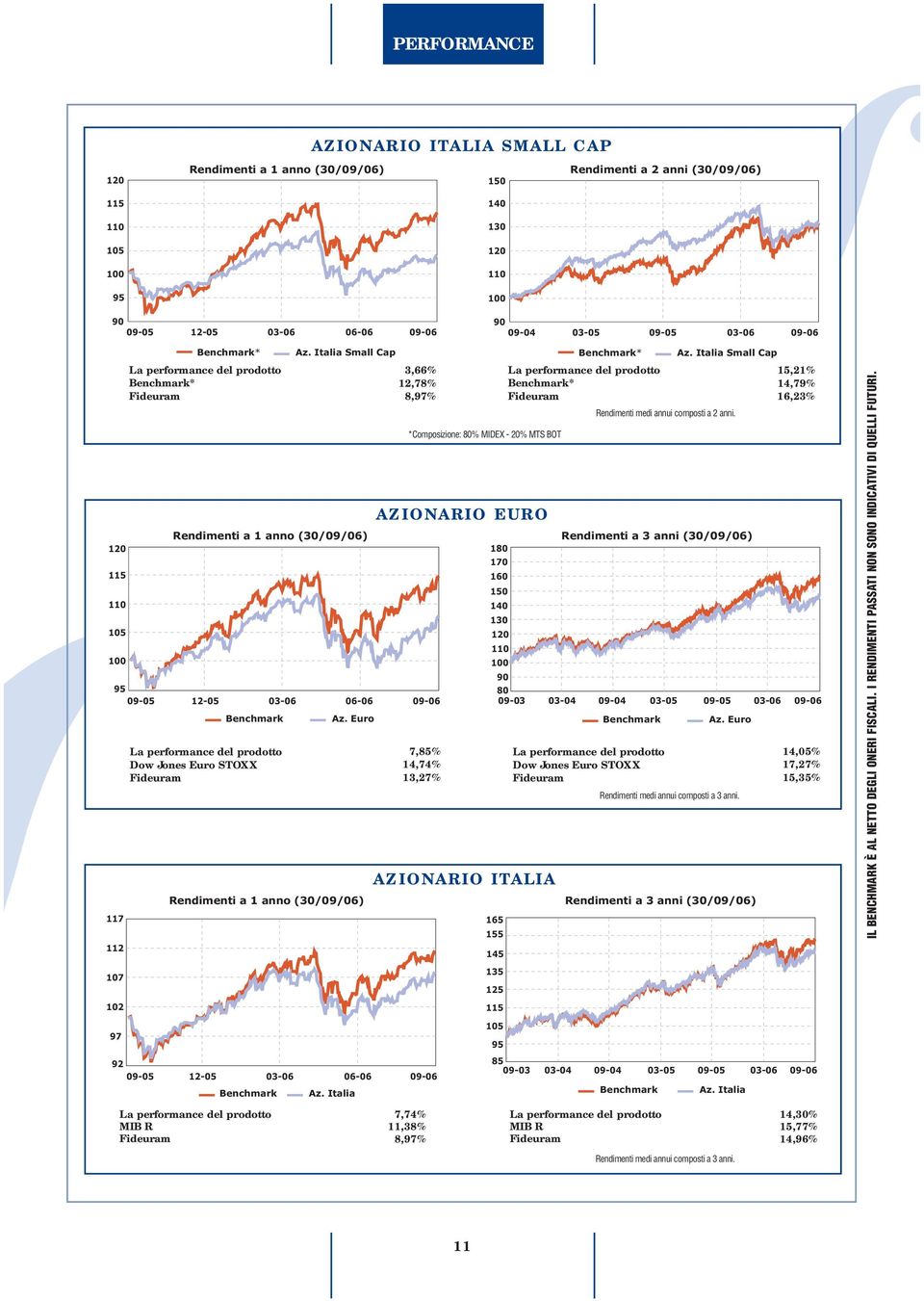 Euro *Composizione: 80% MIDEX - 20% MTS BOT AZIONARIO EURO 7,85% 14,74% 13,27% 180 170 160 150 140 130 AZIONARIO ITALIA 7,74% 11,38% 8,% 15,21% 14,79% 16,23% 80 09-03 03-04 09-04