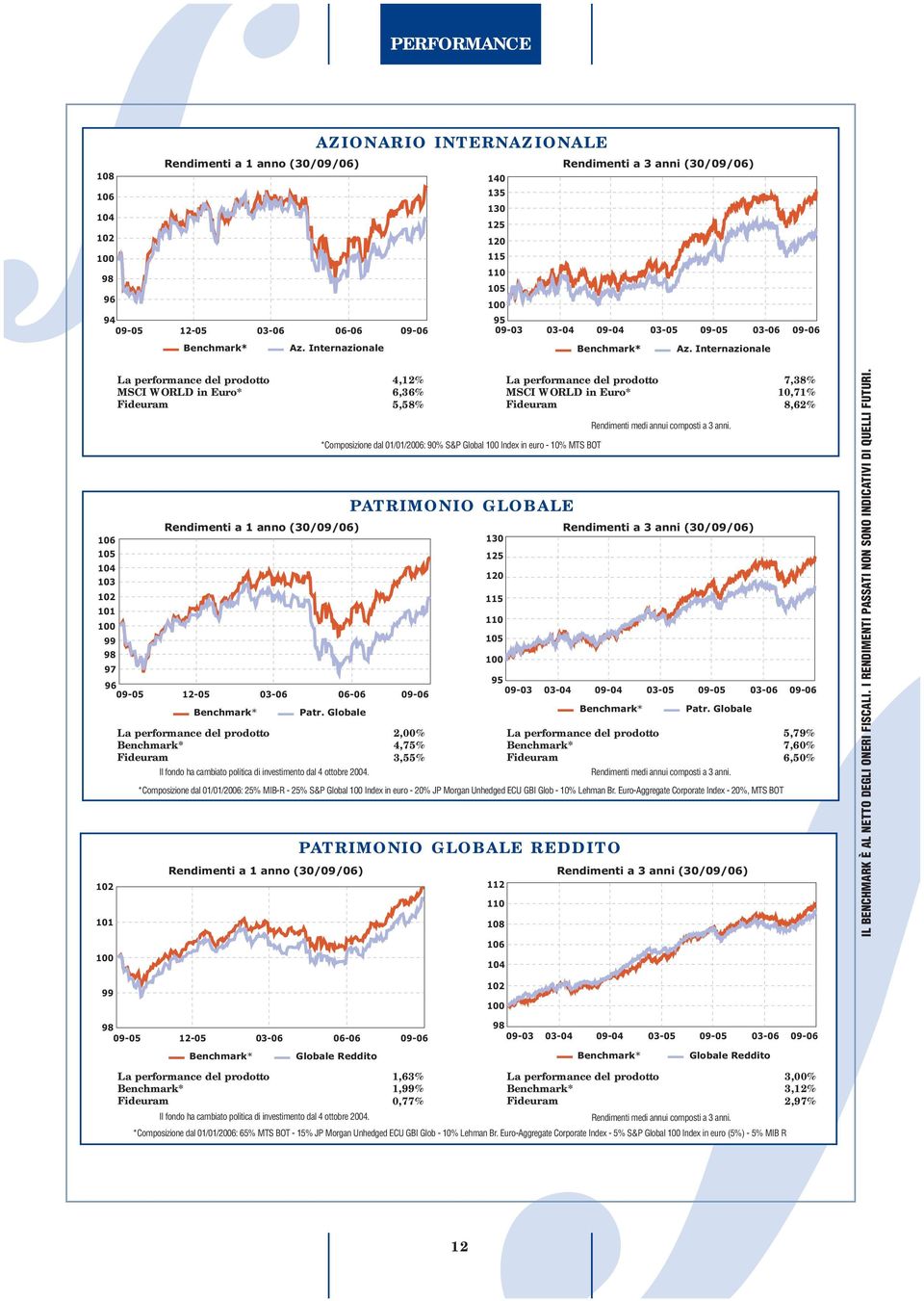 4,12% 6,36% 5,58% 2,00% 4,75% 3,55% MSCI WORLD in Euro* *Composizione dal 01/01/2006: % S&P Global Index in euro - 10% MTS BOT PATRIMONIO GLOBALE 130 96 102 Patr.