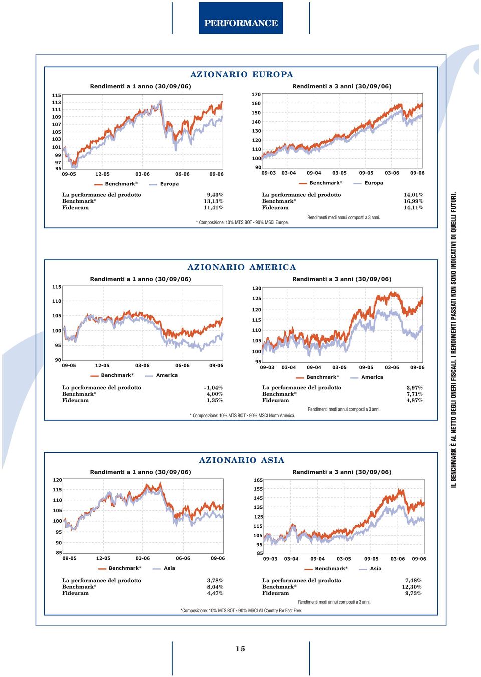 AZIONARIO AMERICA -1,04% 4,00% 1,35% * Composizione: 10% MTS BOT - % MSCI North America.