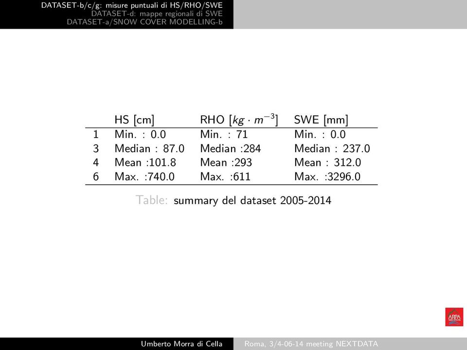 0 Median :284 Median : 237.0 4 Mean :101.